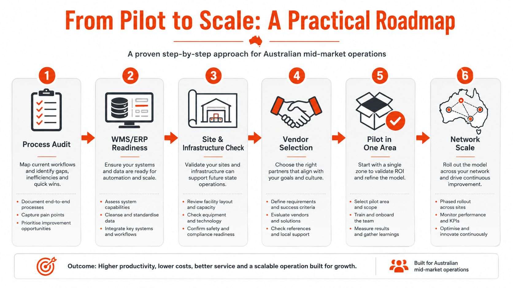 A six-step roadmap infographic for scaling warehouse automation operations in Australian mid-market businesses.
