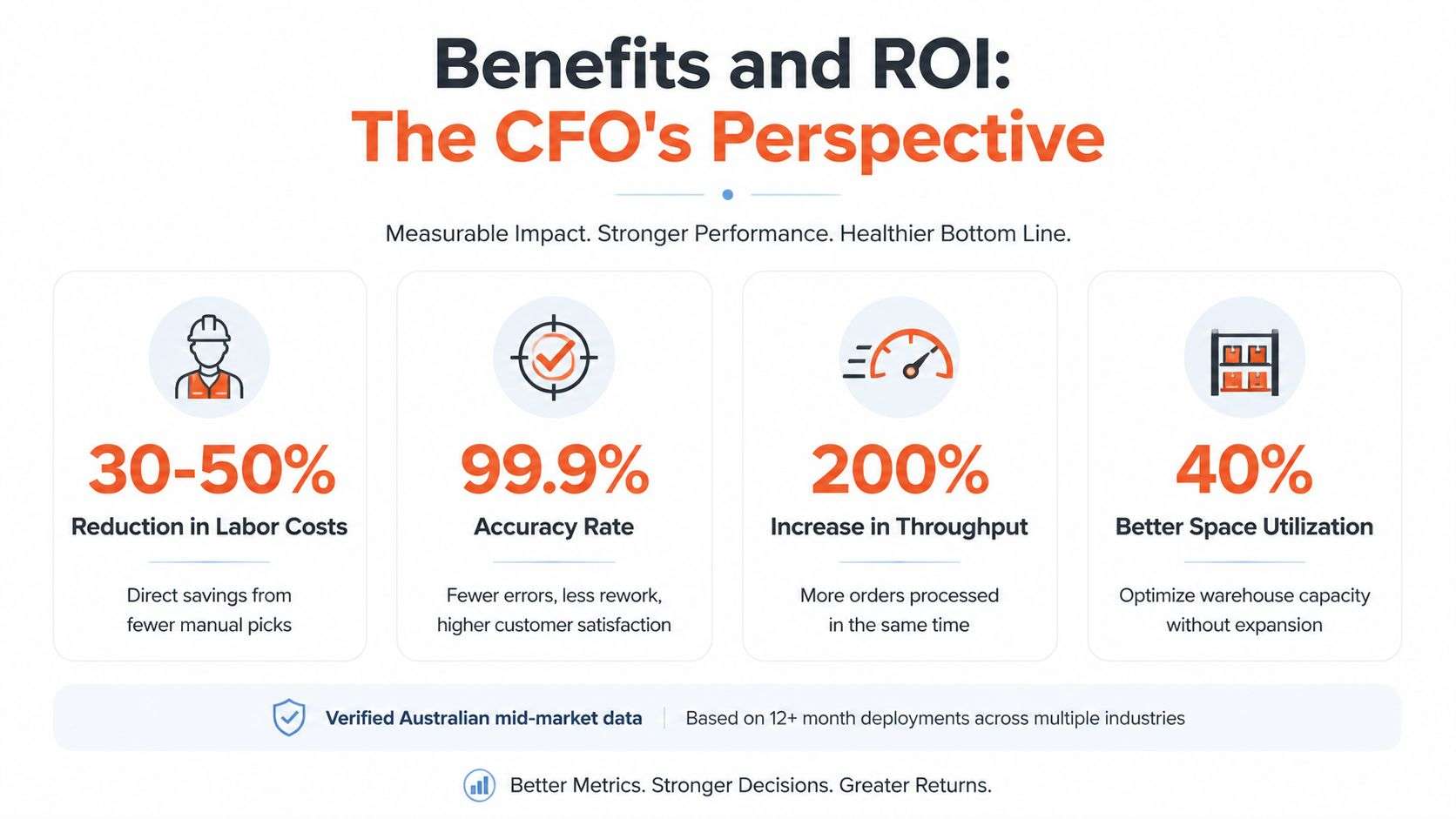 An infographic showing the ROI benefits of warehouse automation, including labor cost reduction, accuracy, throughput, and space utilization.