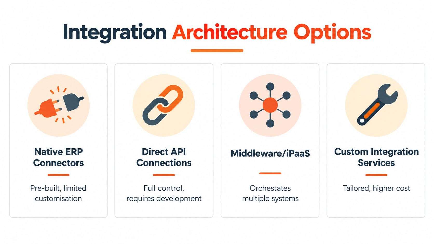 A diagram outlining four common integration architecture options for ERP and ecommerce connectivity in business systems.