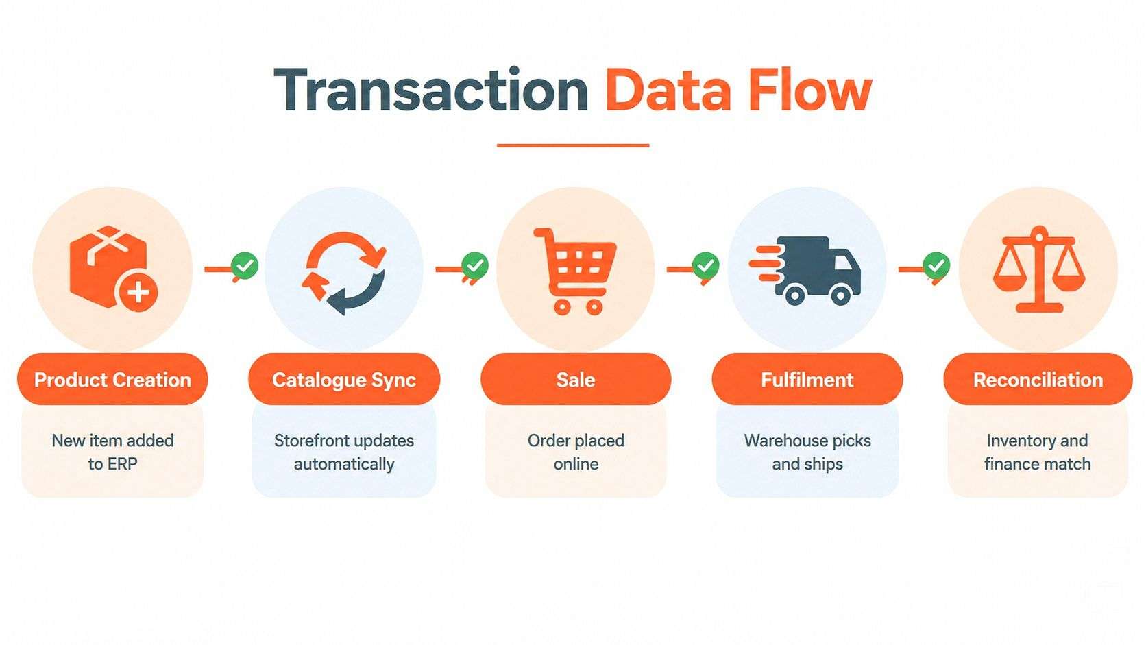 A diagram illustrating the five-step transaction data flow process from ERP product creation to financial reconciliation.